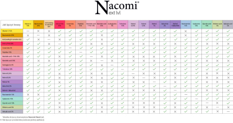 Nacomi Next Level Serum z niacynamidem 15% 30ml